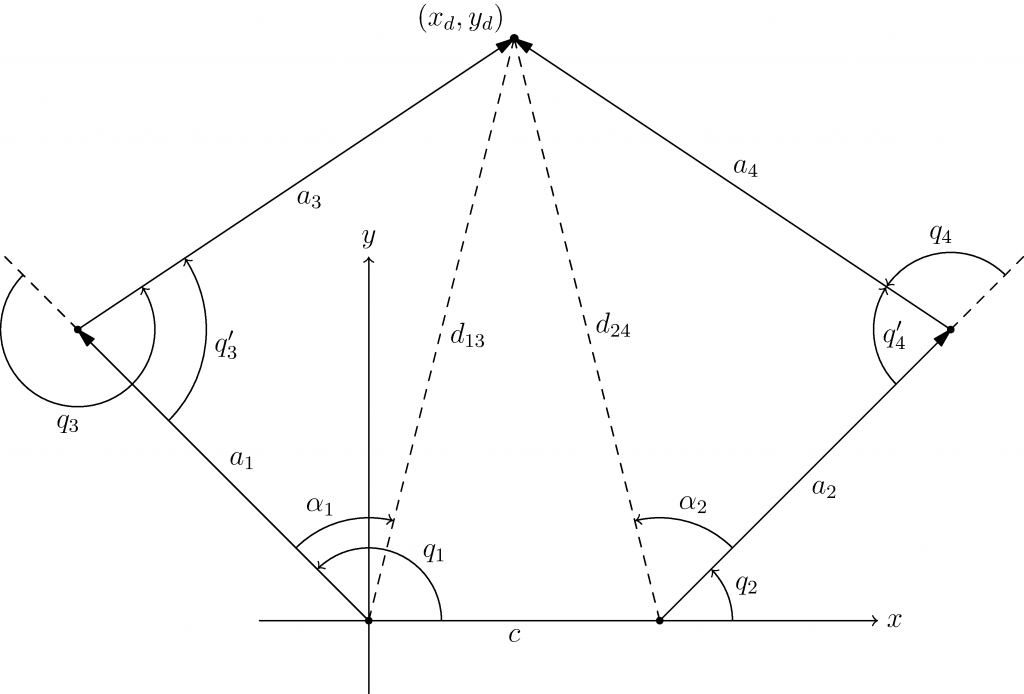 A diagram with four moving bars connected to the fifth bar that is the ground. This creates a five-bar mechanism. Each of the angles are labeled such that the end point can be defined.